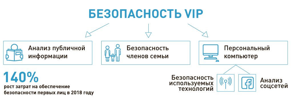 Безопасность первых лиц