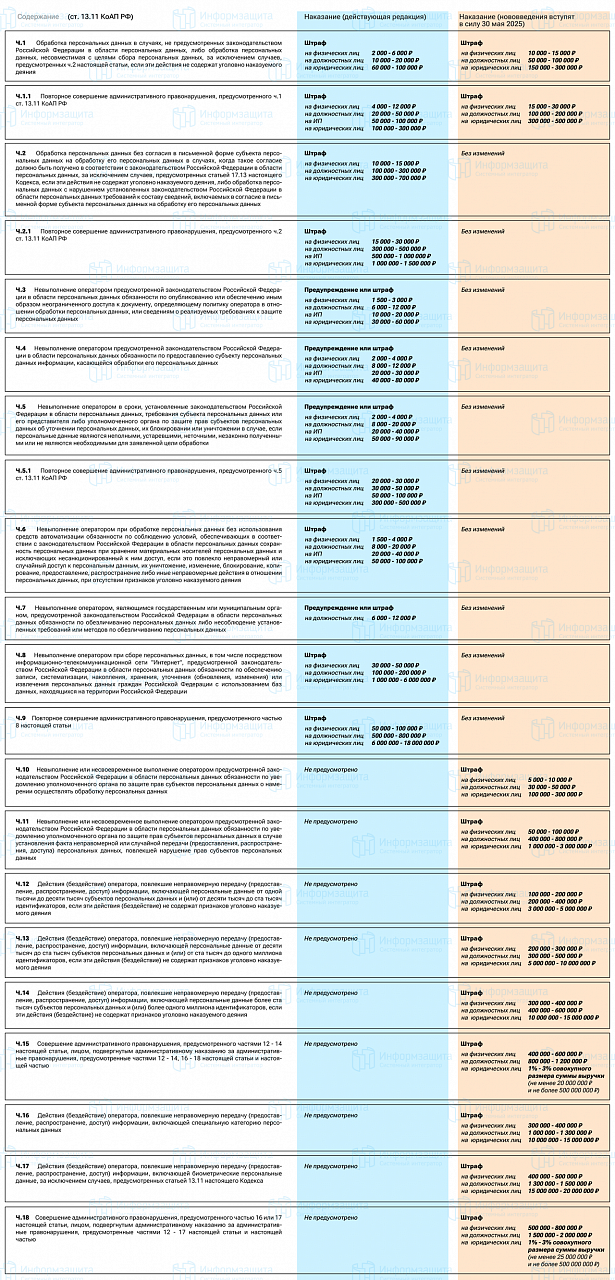 Ответственность за нарушение требований по обработке ПДн