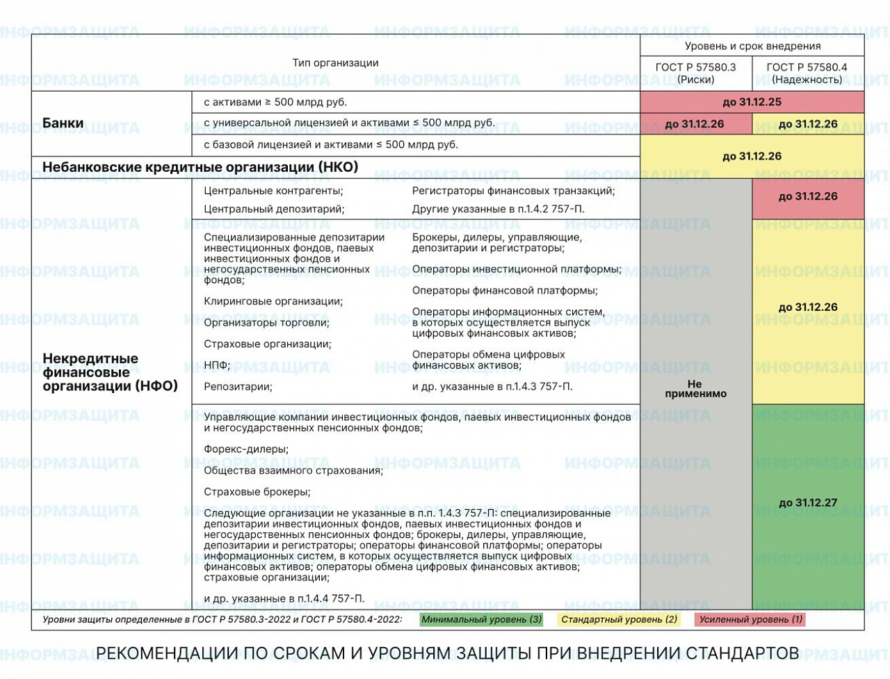 Рисунок 2. Сроки и уровни внедрения стандартов