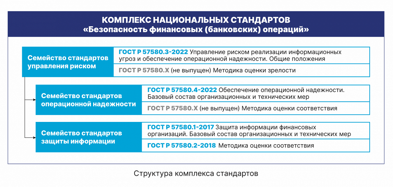 Рисунок 1. Комплекс национальных стандартов «Безопасность финансовых (банковских) операций»